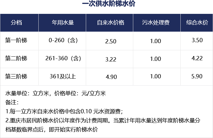 一次供水階梯水價(jià)一覽表 